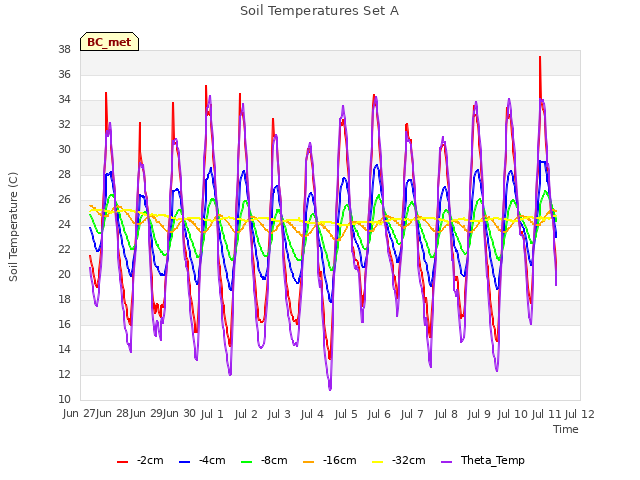 plot of Soil Temperatures Set A