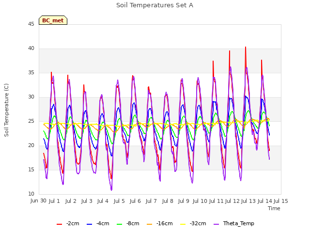 plot of Soil Temperatures Set A