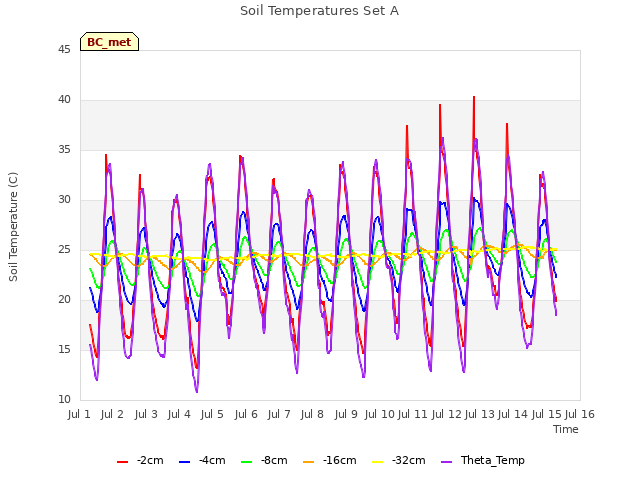 plot of Soil Temperatures Set A