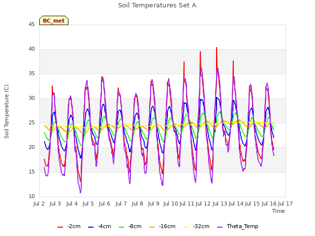 plot of Soil Temperatures Set A