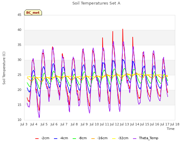 plot of Soil Temperatures Set A