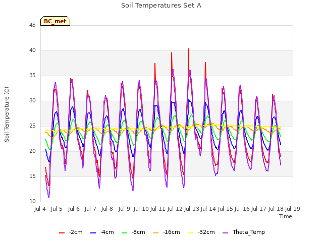 plot of Soil Temperatures Set A