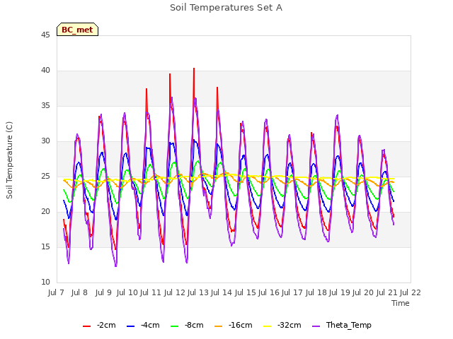 plot of Soil Temperatures Set A