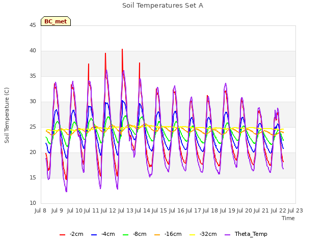 plot of Soil Temperatures Set A