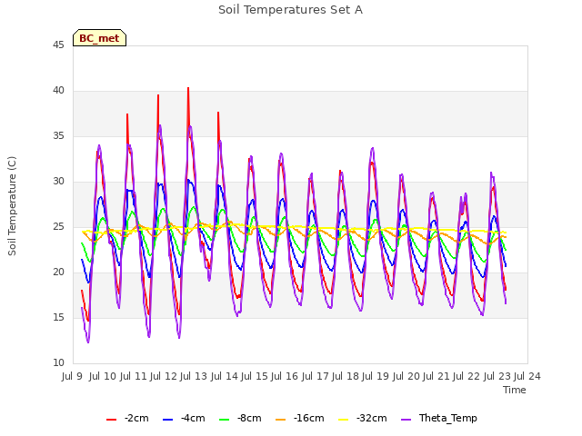 plot of Soil Temperatures Set A