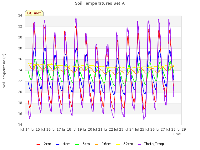 plot of Soil Temperatures Set A