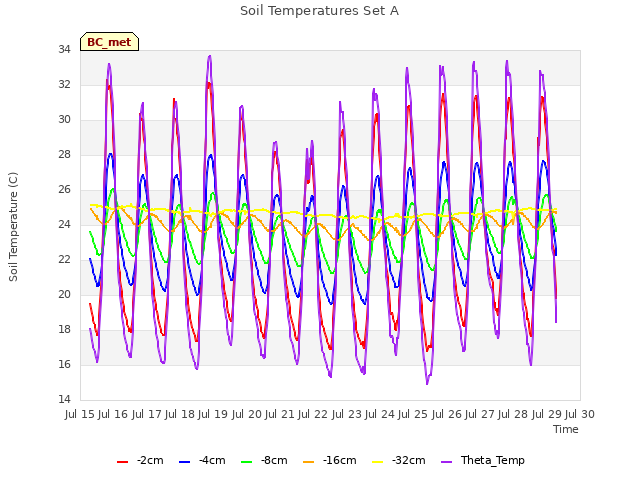 plot of Soil Temperatures Set A