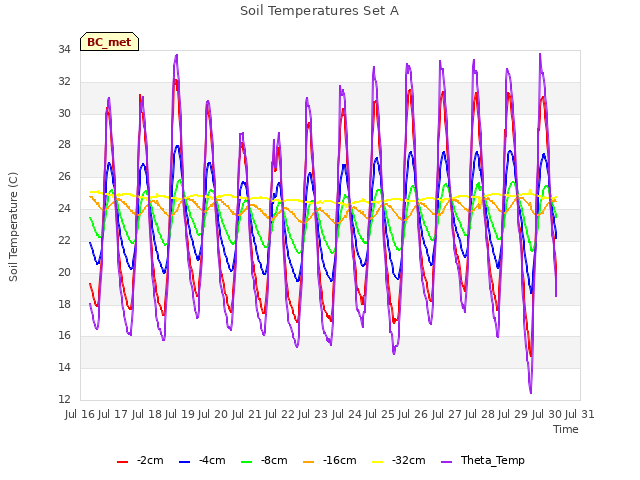 plot of Soil Temperatures Set A