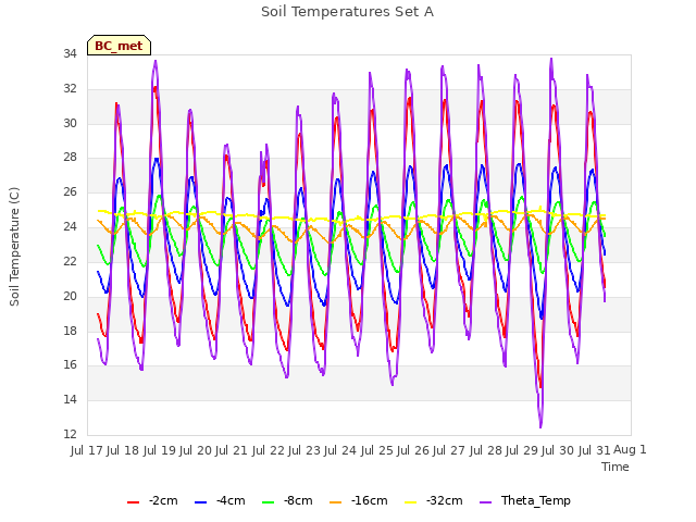 plot of Soil Temperatures Set A