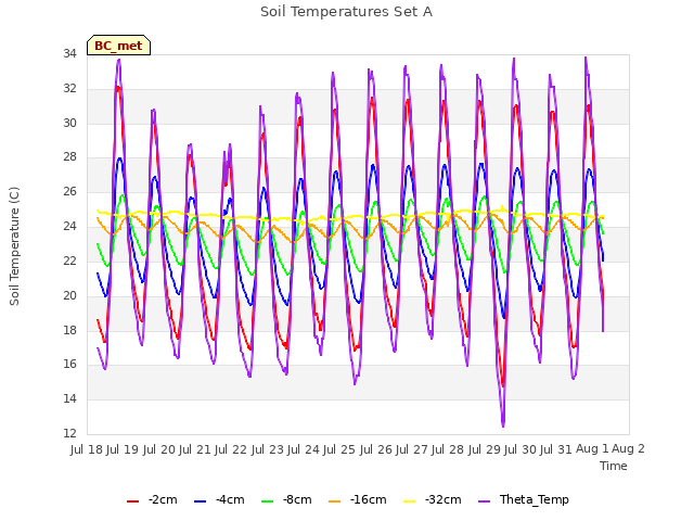 plot of Soil Temperatures Set A