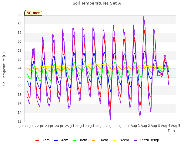 plot of Soil Temperatures Set A