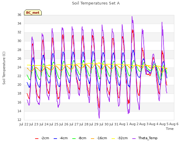 plot of Soil Temperatures Set A