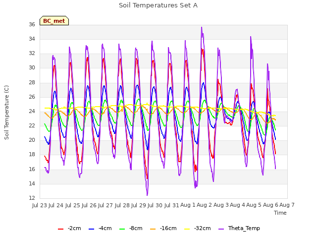 plot of Soil Temperatures Set A