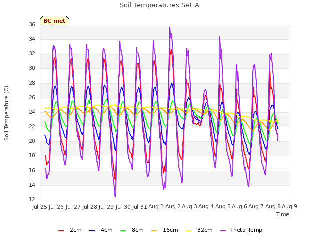 plot of Soil Temperatures Set A