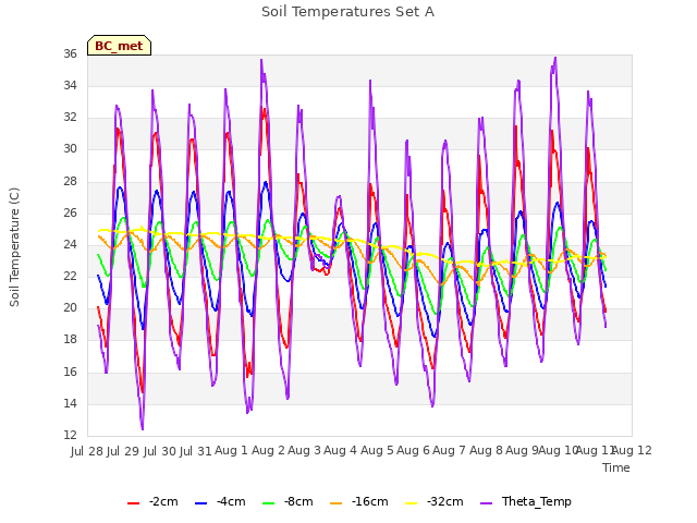 plot of Soil Temperatures Set A