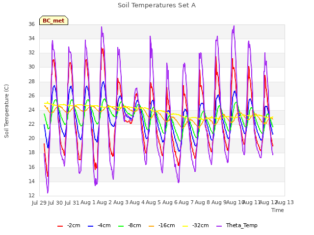 plot of Soil Temperatures Set A