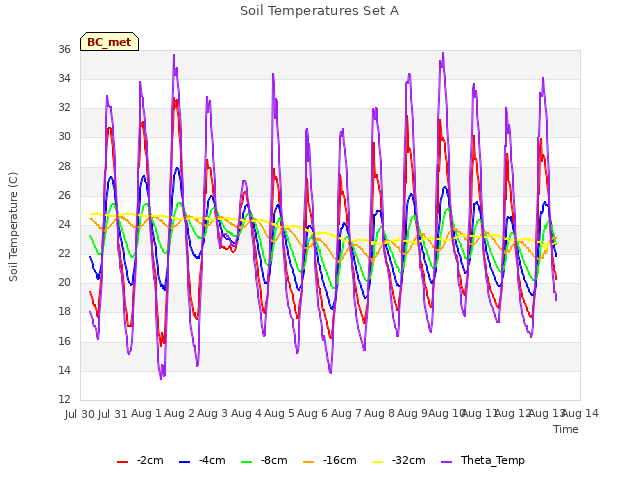 plot of Soil Temperatures Set A