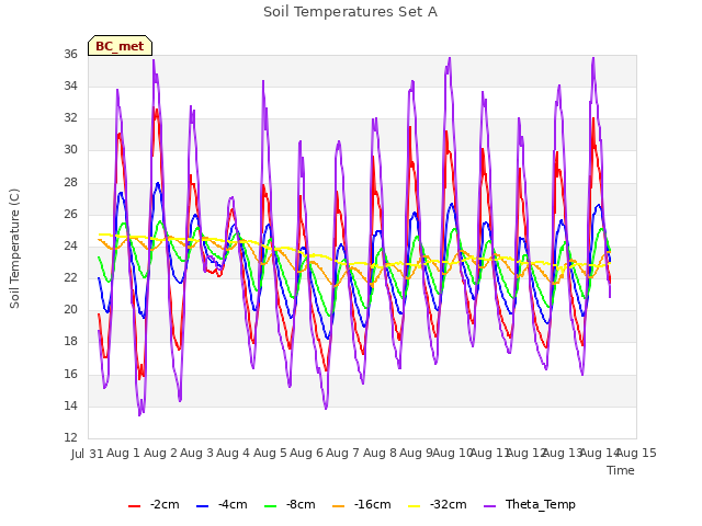 plot of Soil Temperatures Set A