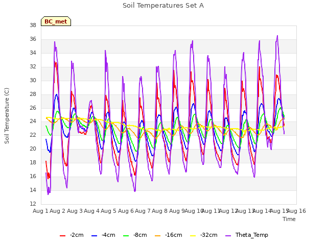 plot of Soil Temperatures Set A