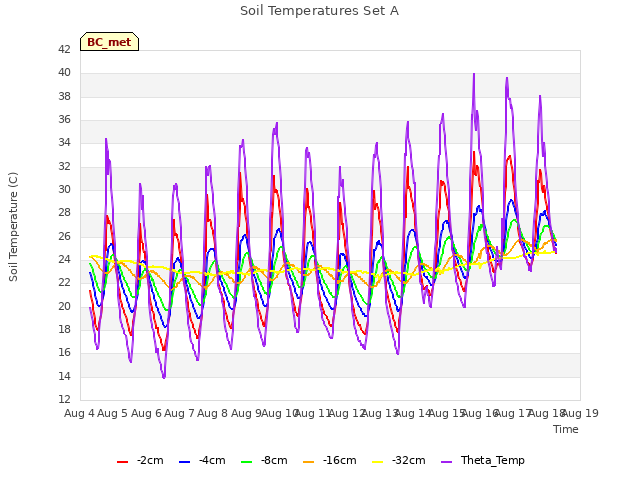 plot of Soil Temperatures Set A