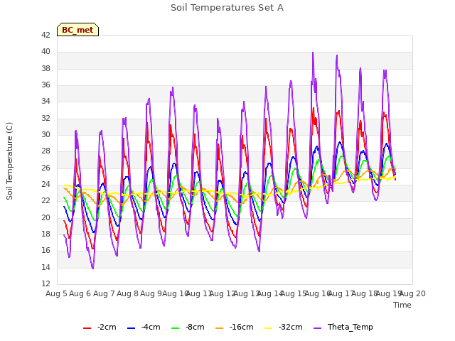 plot of Soil Temperatures Set A