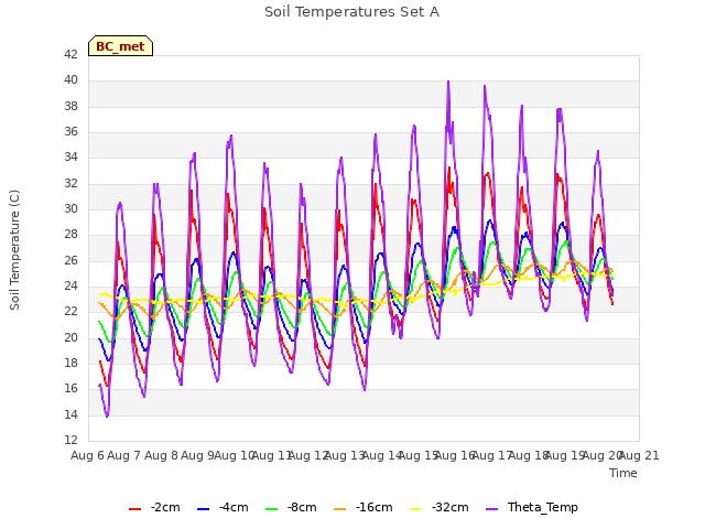 plot of Soil Temperatures Set A