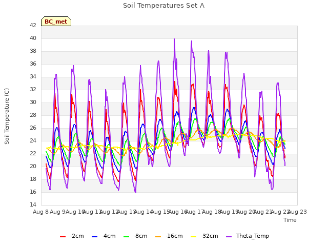 plot of Soil Temperatures Set A