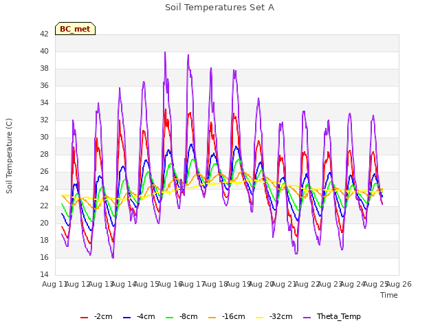 plot of Soil Temperatures Set A