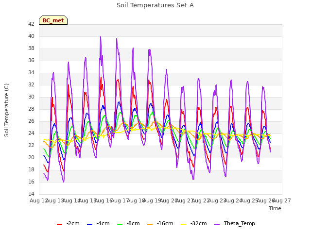 plot of Soil Temperatures Set A