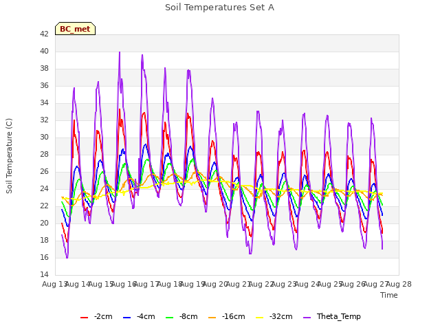 plot of Soil Temperatures Set A