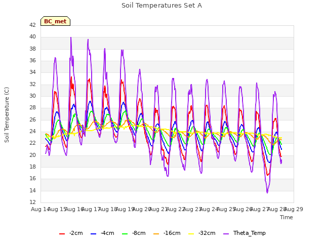 plot of Soil Temperatures Set A