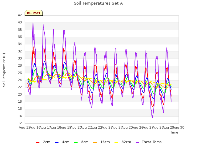 plot of Soil Temperatures Set A