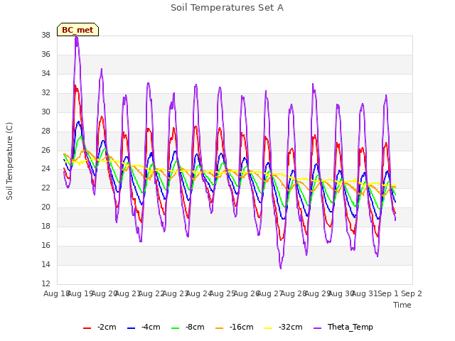 plot of Soil Temperatures Set A