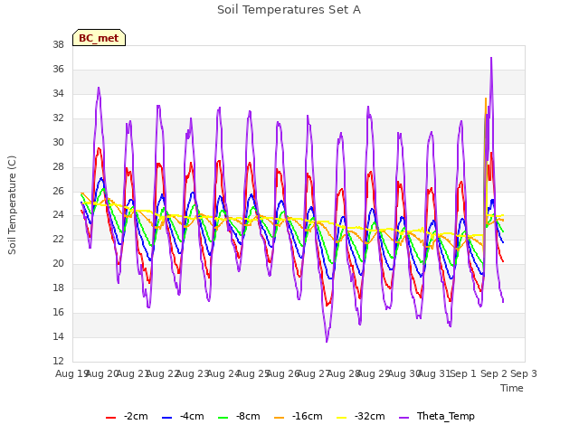 plot of Soil Temperatures Set A