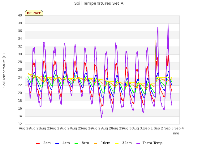 plot of Soil Temperatures Set A