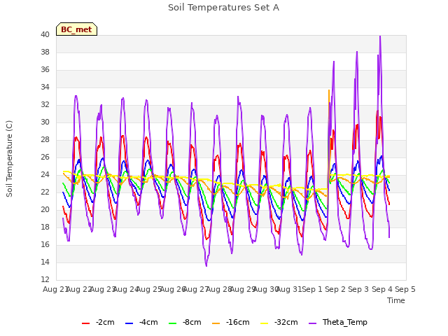 plot of Soil Temperatures Set A