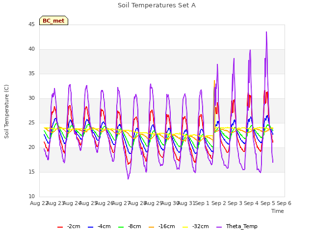 plot of Soil Temperatures Set A