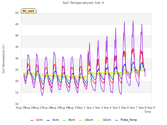 plot of Soil Temperatures Set A