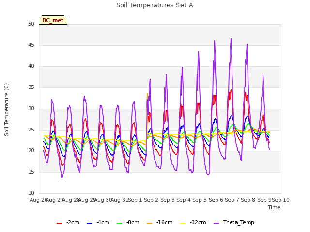 plot of Soil Temperatures Set A