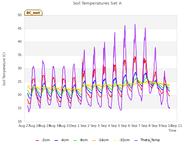 plot of Soil Temperatures Set A