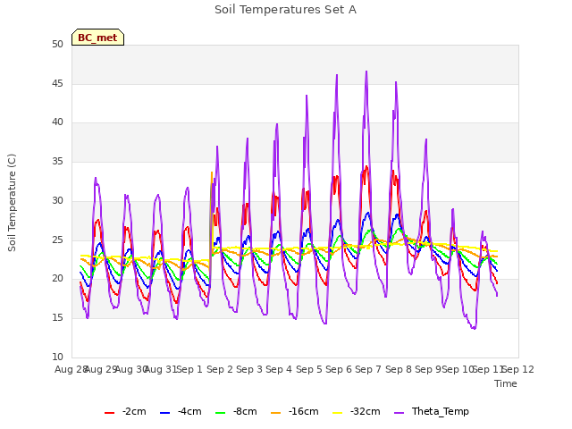 plot of Soil Temperatures Set A