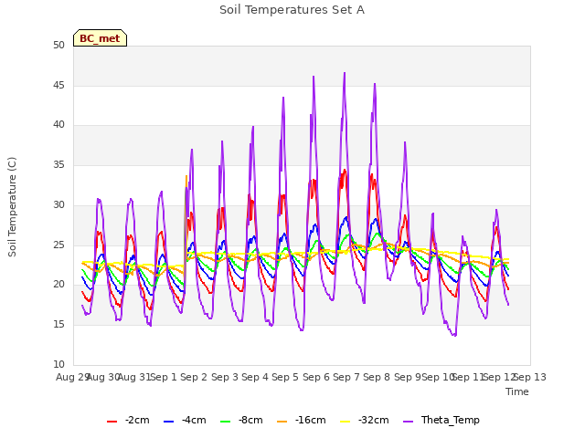 plot of Soil Temperatures Set A