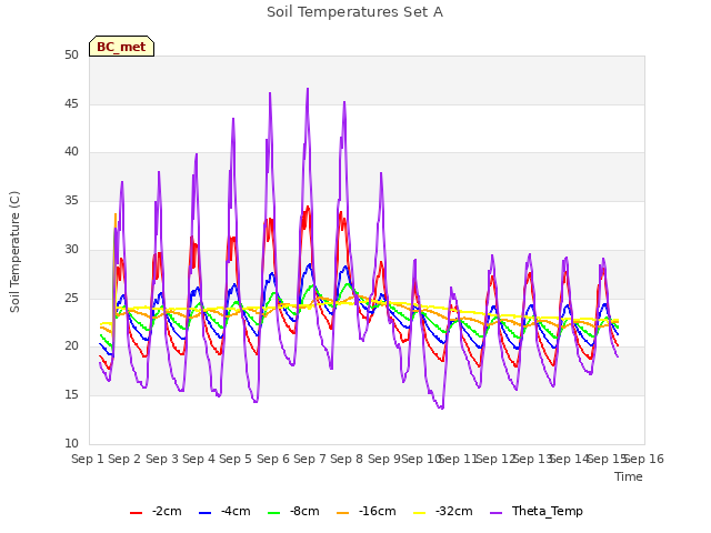 plot of Soil Temperatures Set A