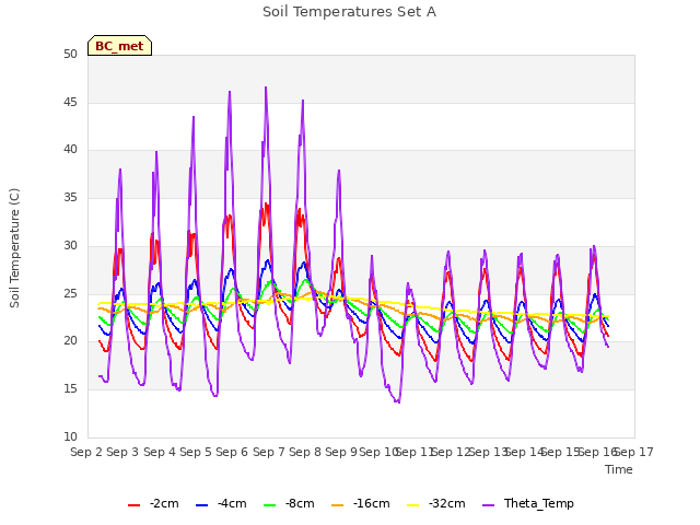 plot of Soil Temperatures Set A