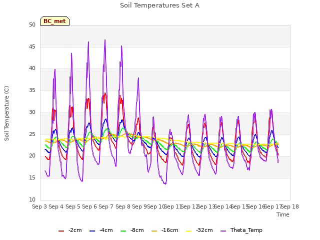 plot of Soil Temperatures Set A