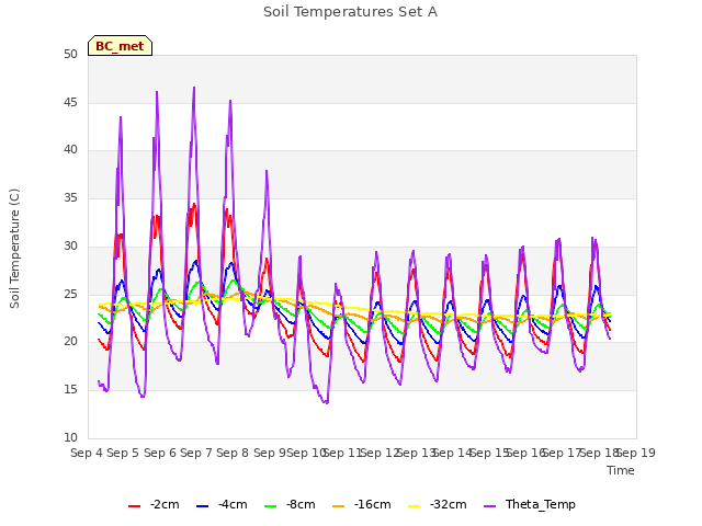 plot of Soil Temperatures Set A