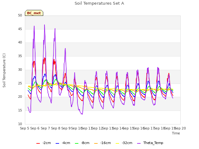 plot of Soil Temperatures Set A