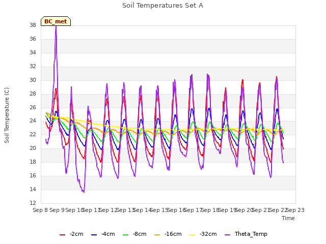 plot of Soil Temperatures Set A