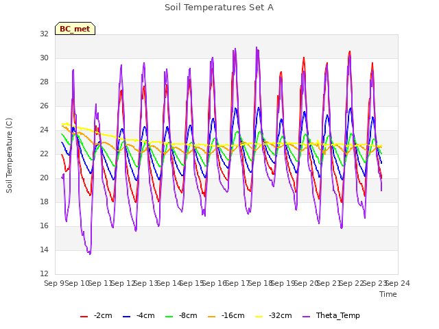 plot of Soil Temperatures Set A