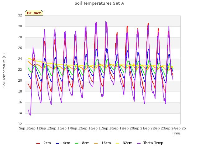 plot of Soil Temperatures Set A